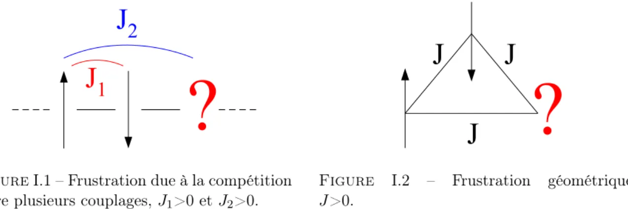Figure I.1 – Frustration due à la compétition entre plusieurs couplages, J 1 &gt;0 et J 2 &gt;0.