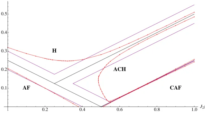 Figure II.6 – Inﬂuence des ﬂuctuations quantiques sur le diagramme de phase classique J 1 &gt; 0.