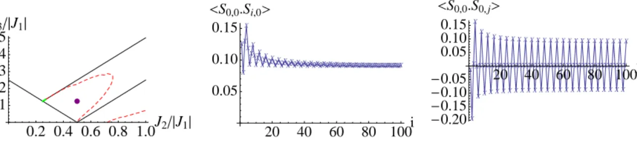 Figure II.12 – Fonction de corrélation de spin dans les direction x (ﬁgure de droite) et direction y (ﬁgure de gauche) au point J 2 / | J 1 | =0.5 et J 3 / | J 1 | =0.125.