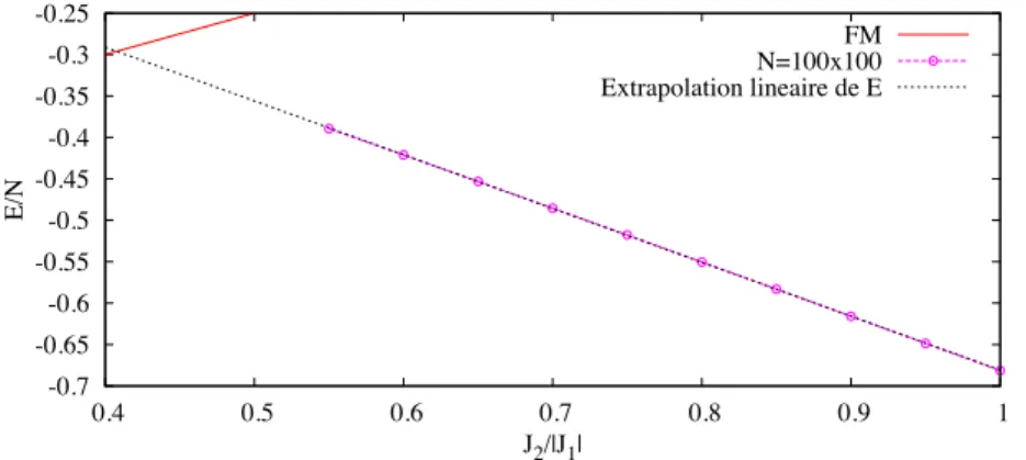 Figure II.17 – Energie par site de l’état fondamental obtenue par approximation champ moyen du modèle des bosons de Schwinger pour un systèmes de taille N = 100 × 100.