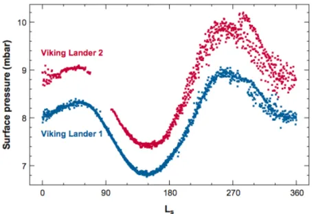 Figure I.11 – Variations de la pression atmosphérique de surface sur les deux sites des landers Viking 1 (22 ◦ N) et Viking 2 (50 ◦ N)