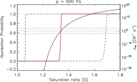 Figure II.10 – Probabilité de nucléation en fonction du rapport de saturation S (p = 600 Pa, R=1 µm, ∆t = 1s)