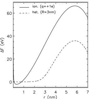 Figure II.12 – Energies de nucléation ionique et hétérogène dans des conditions troposphériques, à une pression de p = 100 Pa ( ≤ 15 km), pour un rapport de saturation de S = 2