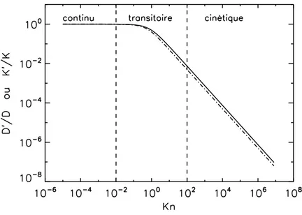 Figure II.15 – Facteur correctif du coefficient de diffusion et de la conductivité thermique (échelle log), représenté par le rapport D # /D ou K # /K, en fonction du nombre de Knudsen Kn