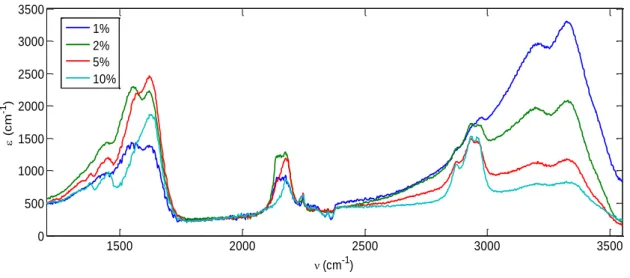 Figure 3: Comparaison des spectres IR de tholins produits avec différents pourcentage de méthane 