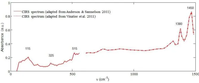 Figure 9: Titan's aerosols spectrum (15°S, ~80 km) in the far-IR. From Vinatier et al