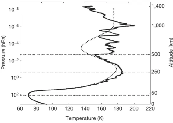 Figure  11:  Titan's  atmosphere  temperature  profile  determined  by  HASI  onboard  Huygens
