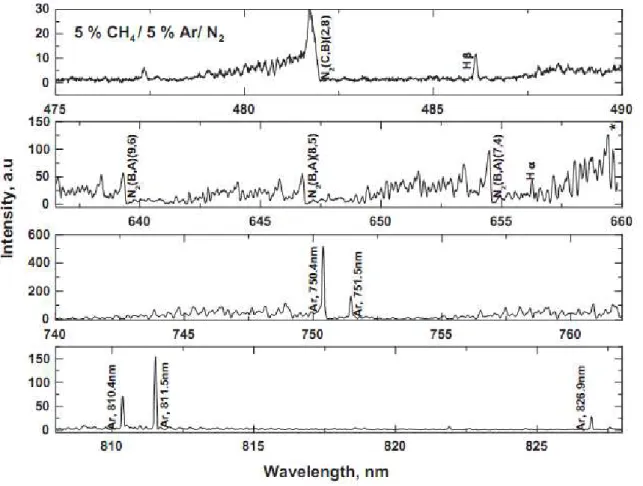 Figure  15:  Emission  spectrum  obtained  from  475  to  828  nm  for  a  95:5  N 2 /CH 4   plasma  discharge  with  5%  Ar  as  actinometer.