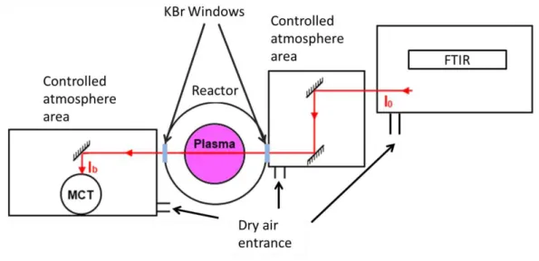 Figure 16: Sketch of FTIR setup on the PAMPRE reactor, seen from above