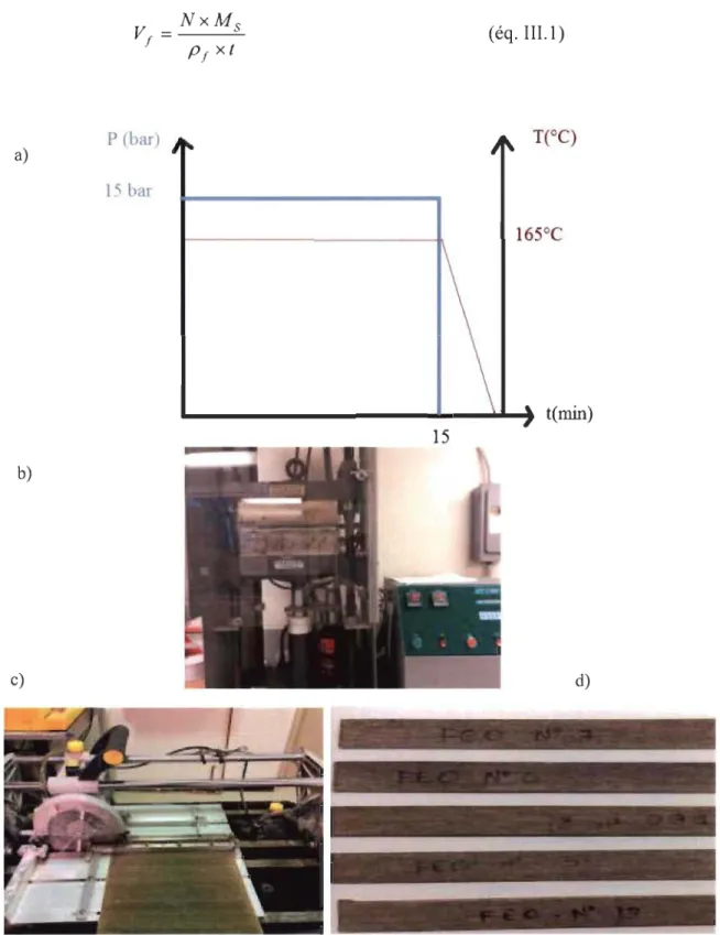 Figure 111.3. Méthode de fabrication des éprouvettes lin/époxy: cycle de cuisson (a), thennocompression  (b), découpage (c),  épro uvettes (d)