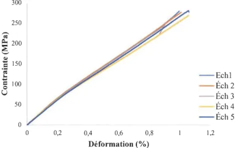 Figure IV.6 : Courbes contrainte/déformation des éprouvettes  FEO  obtenues à partir des essais de traction 