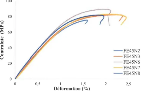 Figure IV.8.  Courbes contraintes/déformation des éprouvettes FE45  obtenues  à  partir des essais de  traction 