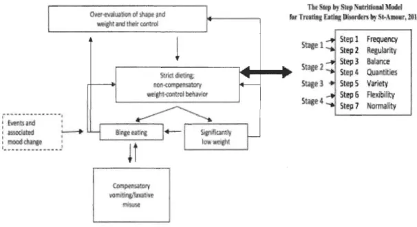 Figure  3.  A  new paradigm for  dietary  management in  support of the  cognitive  behavior  therapy of Fairburn