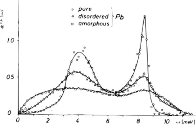 Figure 1.8: The Eliashberg function α 2 (ω)F (ω) for crystalline, disordered and amorphous Pb.
