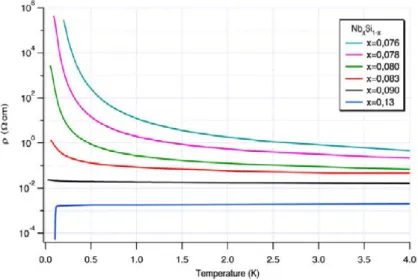 Figure 2.17: Evolution of the resistivity of bulk a-Nb x Si 1−x films for samples of different com- com-positions x [Marnieros, 1998].