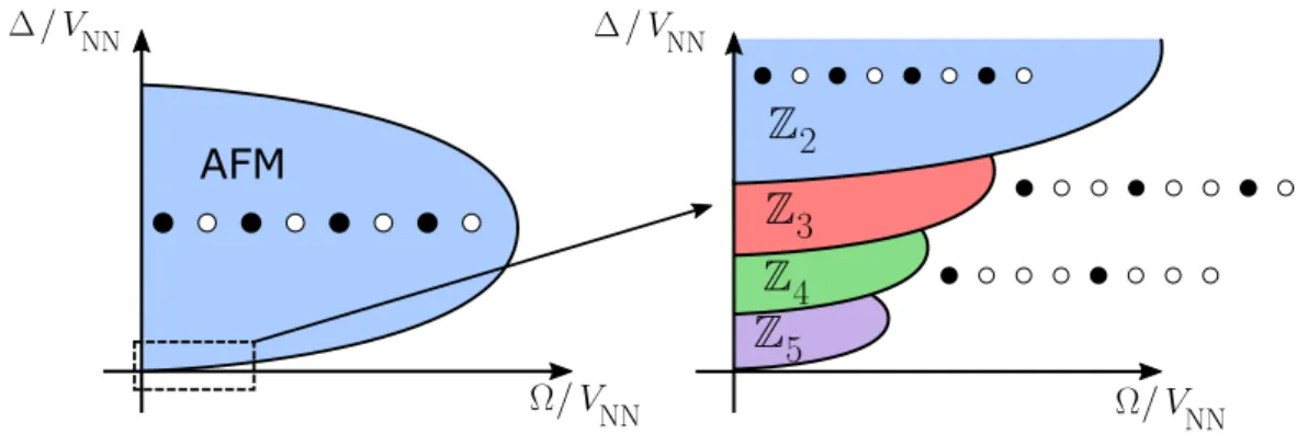Figure 1.5: Phase diagram of a one-dimensional Rydberg-atom simulator on the plane defined by the ratios between Rabi driving Ω, detuning ∆ and  nearest-neighbour coupling V NN  C 6 { a 6 , where a stands for the lattice spacing