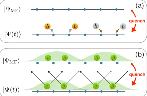 Figure 2.1: b- and β-boson images of dynamics - the upper panel illustrates the spontaneous creation and annihilation of bosonic pairs from the vacuum of excitations (mean-field state)