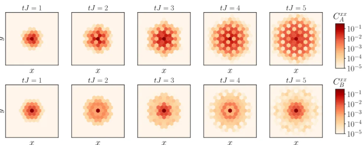 Figure 3.8: Evolution of spin-spin correlation functions on the triangle lattice after a global quench from the mean-field state - The first row shows the build-up of correlations between a site p  2 with the rest of the system, while the second row shows 