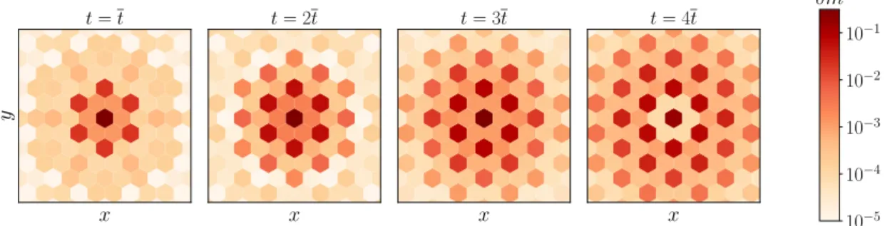 Figure 3.10: Evolution of the local spin excess δm lp following the global/local quench with p 0  3