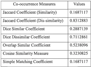 Table 14: Similarity Measure of Declarative Sentences  Co-occurrence Measures  Values  Jaccard Coefficient (Similarity)  0.1687117  Jaccard Coefficient (Dis-similarity)  0.8312883  Dice Similar Coefficient  0.2887139  Dice Dissimilar Coefficient  0.7112861