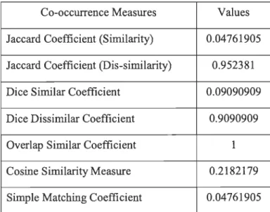 Table  15:  Similarity Measure of Imperative Sentences  Co-occurrence Measures  Values  Jaccard Coefficient (Similarity)  0.04761905  Jaccard Coefficient (Dis-similarity)  0.952381  Dice Similar Coefficient  0.09090909  Dice Dissimilar Coefficient  0.90909