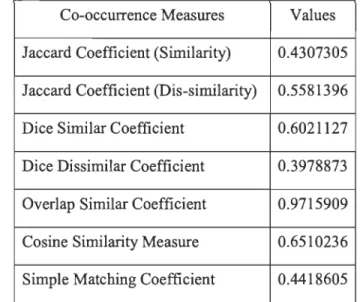 Table 22:  Similarity Measure of Compound-Complex Sentences (exl)  Co-occurrence Measures  Values 