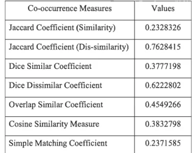 Table 23: Similarity Measure of Compound-Complex Sentences (ex2)  Co-occurrence Measures  Values 