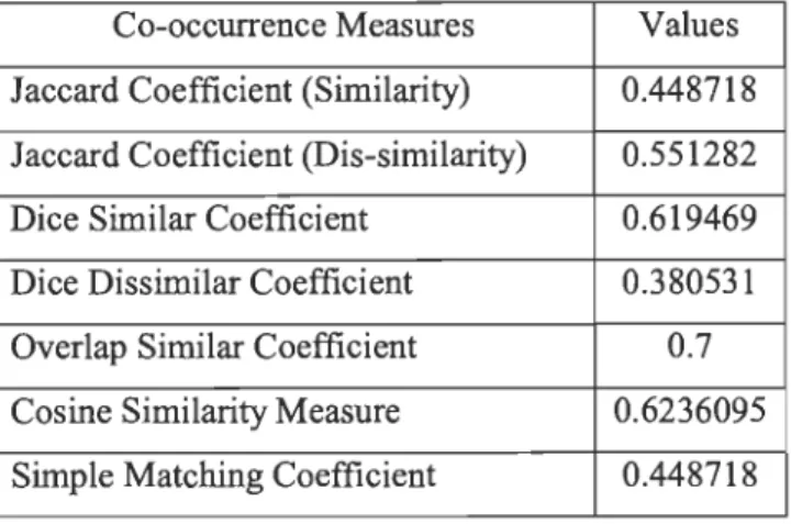 Table 25:  Similarity Measure of comparative and superlative sentences  Co-occurrence Measures  Values 
