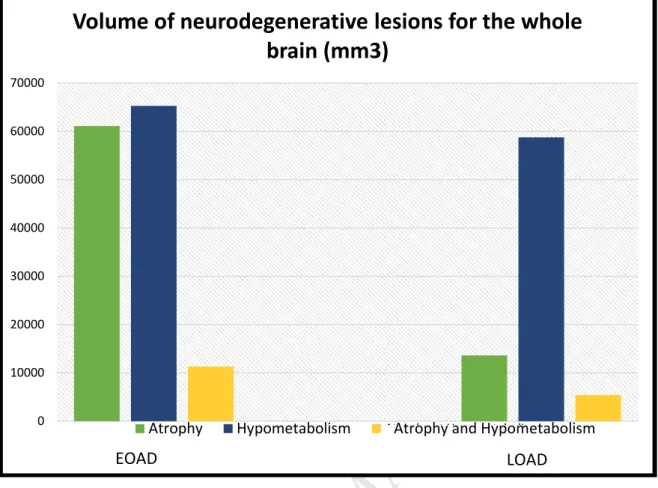 Fig. 4: Volume of neurodegenerative change (atrophy and hypometabolism) in the whole  cortex, in mm3, for EOAD and LOAD patients