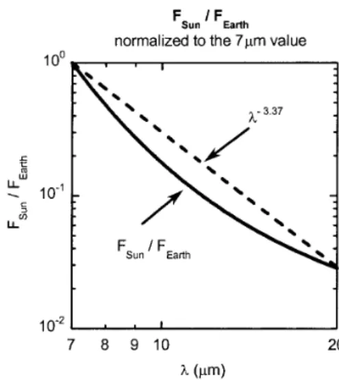 Fig. 2. Spectrum of a planet with H 2 O and CH 4 in their atmo- atmo-spheres. 6 The 7–9 m range is important for detecting these two important species.