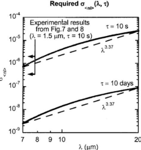 Fig. 9. Required stability of the instrumental nulling function nlt on time scales    10 s and 10 days
