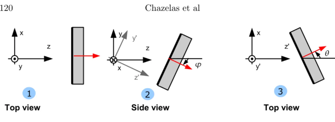 Figure 1. Convention describing the successive rotations to obtain the 3D orientation of a surface
