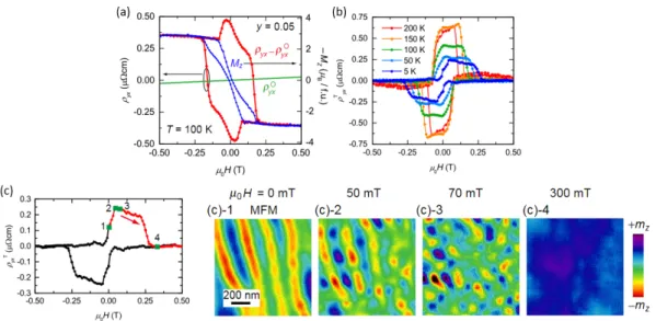 Figure 1.21: (a) Hall effect of La 0.7 Sr 0.3 Mn 0.95 Ru 0.05 O 3 , together with its normal Hall effect and anomalous Hall effect (proportional to the magnetization