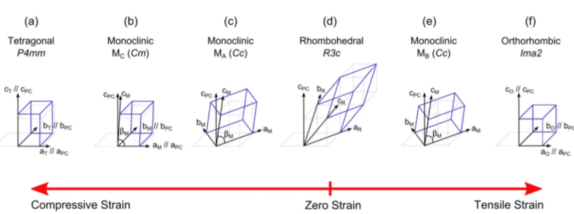 Figure 1.26: Summary of the various crystal structures of thin BiFeO 3 thin films as a function of strain [126].