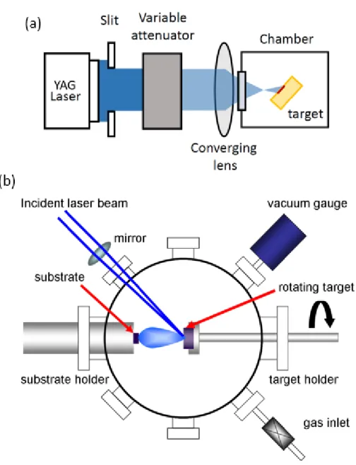 Figure 2.1: Schematic of our operation of a pulsed laser deposition setup. (a) The energy laser pulse is controlled by an external attenuated, and the pulse is focalized on the sample with a converging lens