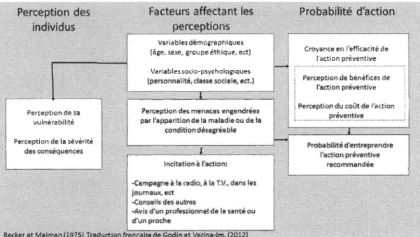 Figure 3 : Modèle des croyances relatives  à  la santé 