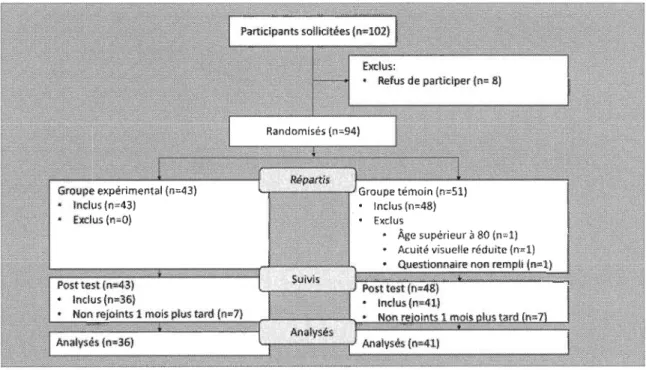 Figure  4:  Représentation schématique du processus de  sélection des participants 