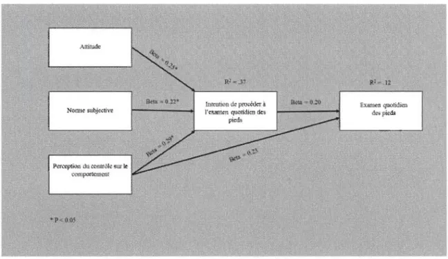 Figure  6: Résultats de 1'analyse de régression multiple pour la modélisation de 1'intention  et de l'examen quotidien des pieds 