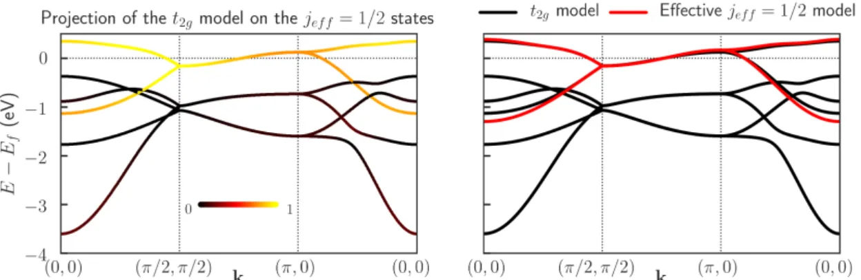 Figure 3.4 – Left: Projection of the tight-binding model for the t 2g bands (Eq. (3.2)) on the j eff = 1/2 states.
