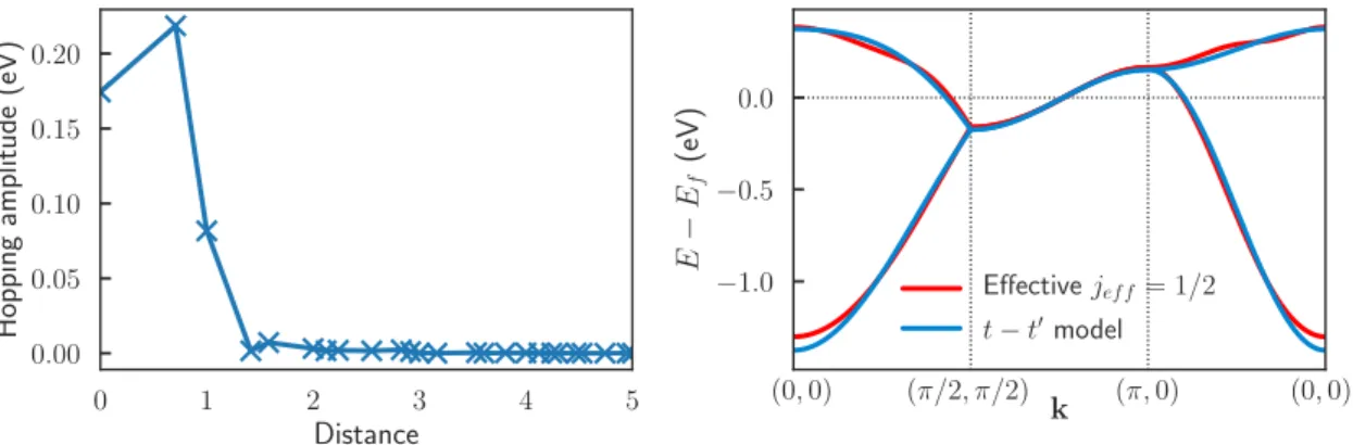 Figure 3.5 – Left: Real-space hopping amplitudes of effective j eff = 1/2 Hamiltonian with respect to the distance (the inter-site distance is normalized to 1)