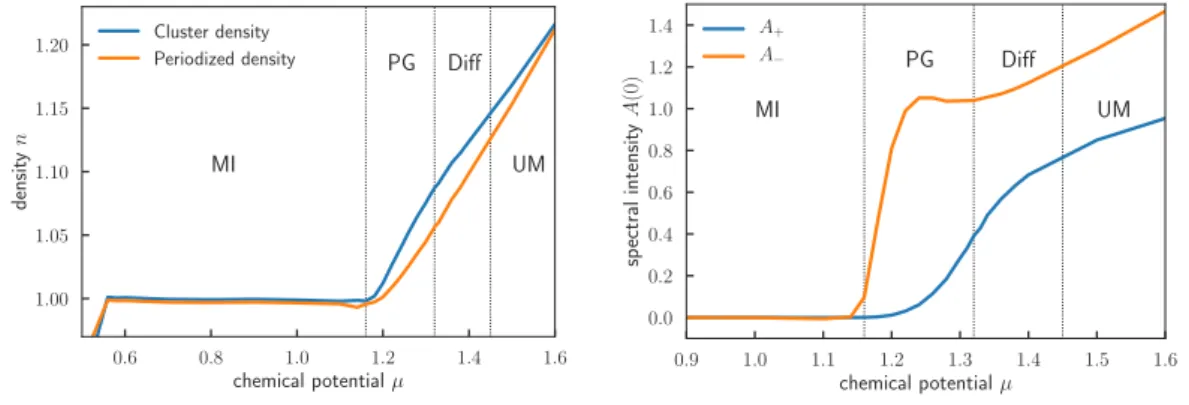 Figure 4.1 – Dotted lines separate the four doping regimes: the Mott-insulating phase (MI), the pseudogap regime (PG), the differentiation region (Diff), and the uniform metal (UM).