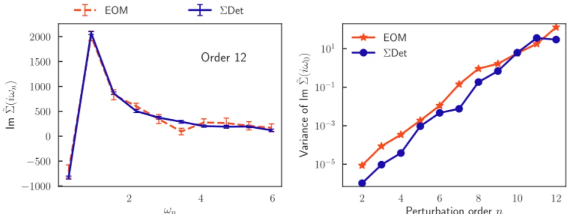 Figure 7.4 – Comparison between EOM and ΣDet for the Hubbard atom. Left: Hubbard atom self-energy at order 12