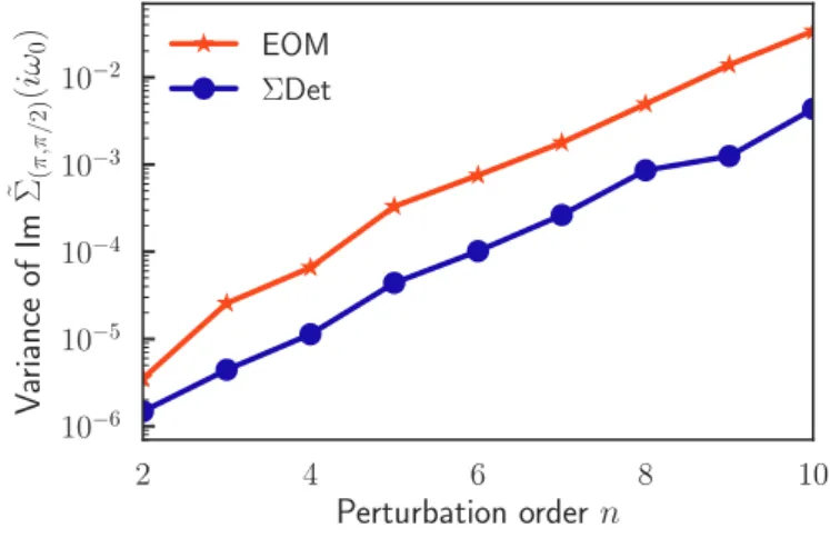 Figure 7.6 – Variance of the imaginary part of the Hubbard model self-energy Im Σ ˜ (π,π/2) (iω 0 ).