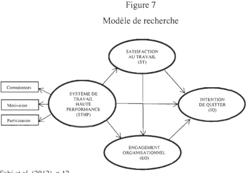 Figure 7  Modèle de recherche 