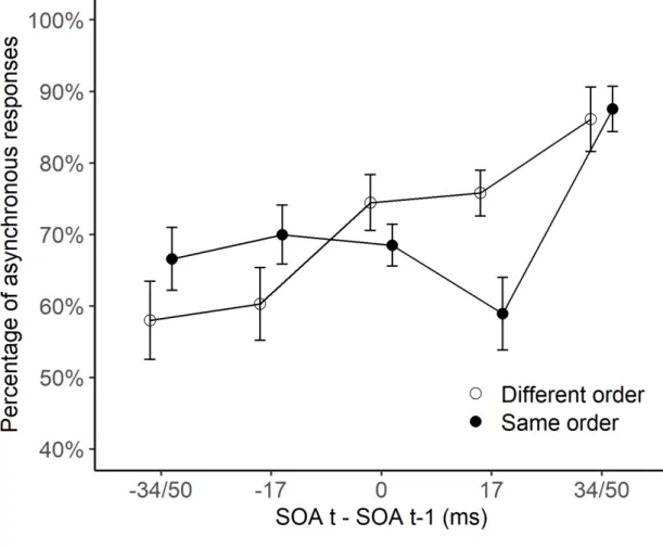 Figure  2:  Results  of  Experiment  1.  Mean  percentage  of  ‘asynchronous’  responses  are  represented as a function of the SOA difference between trials t-1 and t (a positive difference  corresponds  to  a  larger  SOA  on  trial  t  than  t-1,  and  