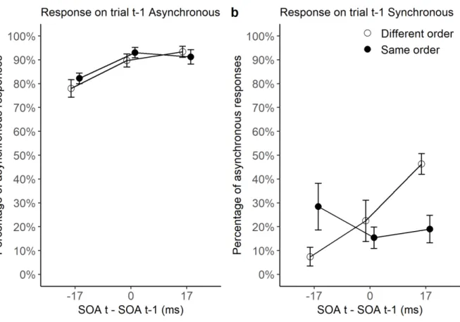 Figure  3: Mean percentage of ‘asynchronous’ responses are represented as a function of the  SOA difference between trials t-1 and t (a positive difference corresponds to a larger SOA on  trial t than t-1, and reversed), when participants give an ‘asynchro