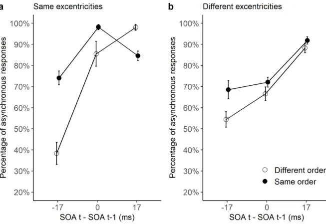 Figure  4.  Results  of  Experiment  2.  Here,  the  mean  percentage  ‘asynchronous’  responses  is  plotted  as  a  function  of  the  SOA  difference  between  trials  t  and  t-1  (a  positive  difference  corresponds  to  a  larger  SOA  on  trial  t 