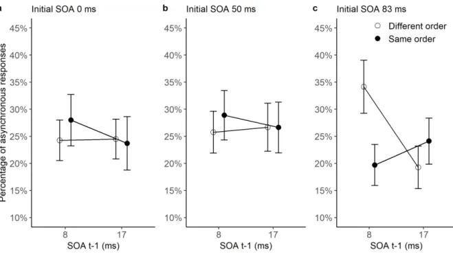 Figure  5:  Percentage  of  ‘asynchronous’  responses  (mean  ±  SEM)  after  an  initial  trial  with  SOA  of  0  (left  panel  a),  50  (middle  panel  b)  or  83  ms  (right  panel  c),  as  a  function  of  the  relative  order  in  trials  t-1  and  