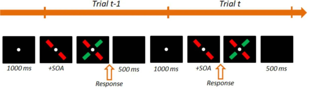 Figure 6: Illustration of the stimuli used in Experiment 4. The stimuli were a red line at  +45° and a green line at -45°, partially covered by a grey fixation point