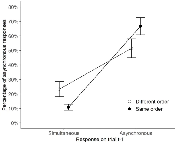 Figure 7: Rate of correct ‘asynchronous’ responses (mean ± SEM), as a function of the  response on trial t-1 (simultaneous vs